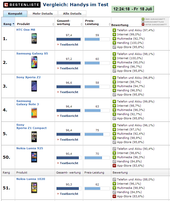 Bestenliste Smartphone Chip