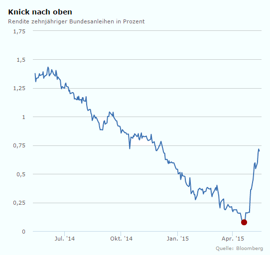 Rendite deutscher Staatsanleihen