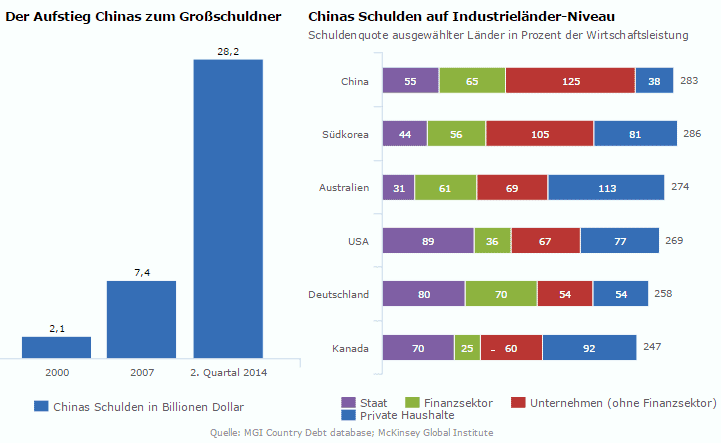 Schulden Chinas 2014