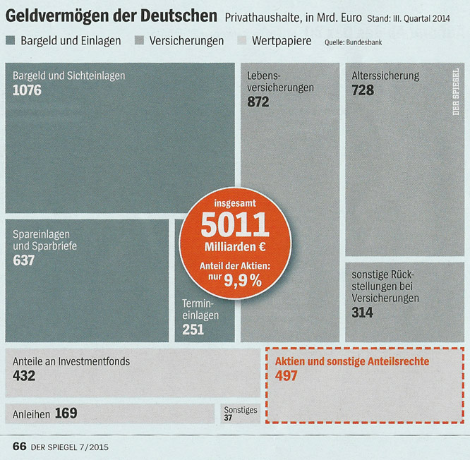 Geldvermögen - Deutschland