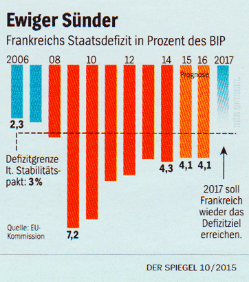 Staatsdefizit Frankreich