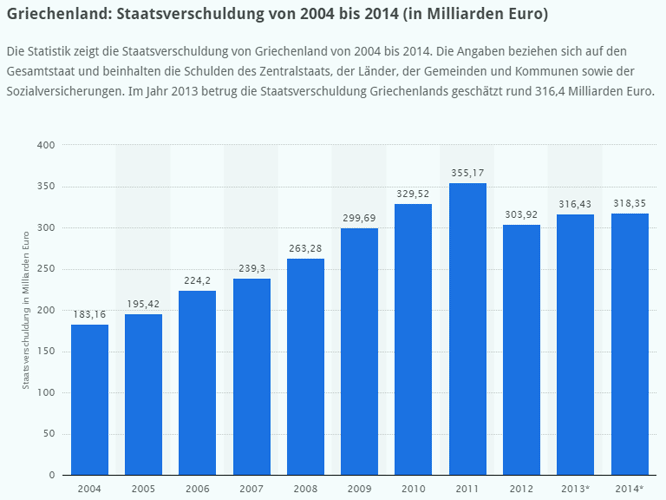 Staatsverschuldung Griechenland