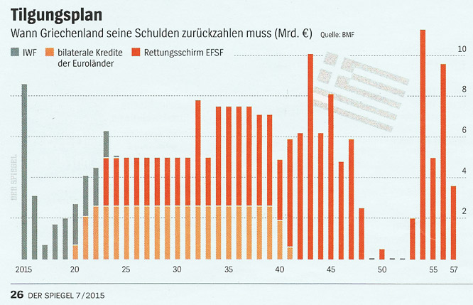 Tilgungsplan Griechenland