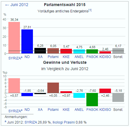 Wahlen 2015 Griechenland