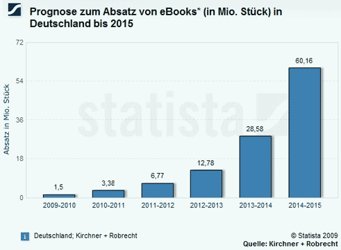 eBook Absatz-Prognose