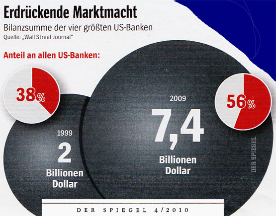 Bilanzsumme Banken USA