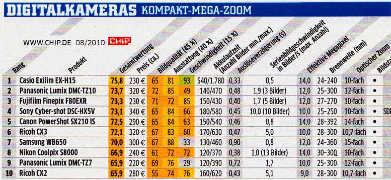 Bestenliste Mega Zoom July 2010