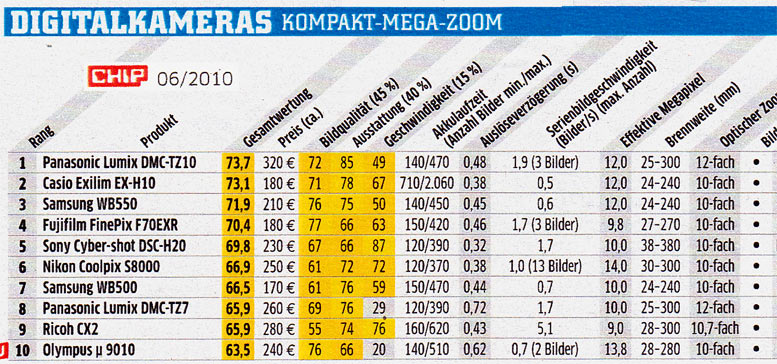 Mega-Zoom Kompakt Mai 2010