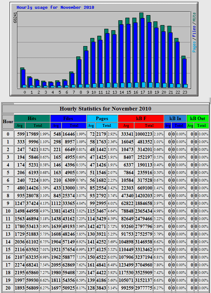 Statistik storyal.de - Hourly - November 2010