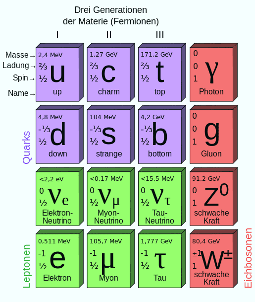 Elementarteilchenphysik 