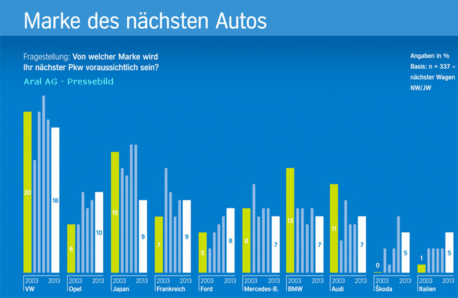 Aral-Studie Auto - Marke