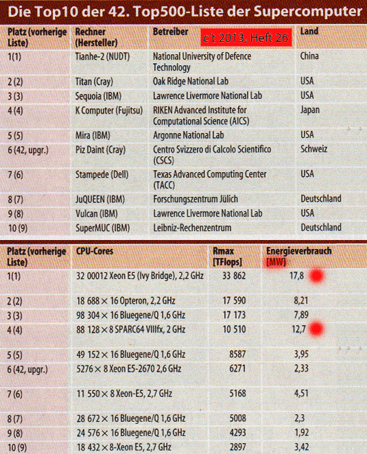Supercomputer 2013 Top 10