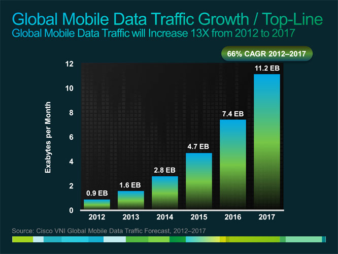 Mobile Data Traffic