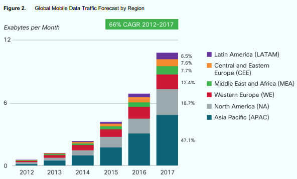 Mobile Data Traffic