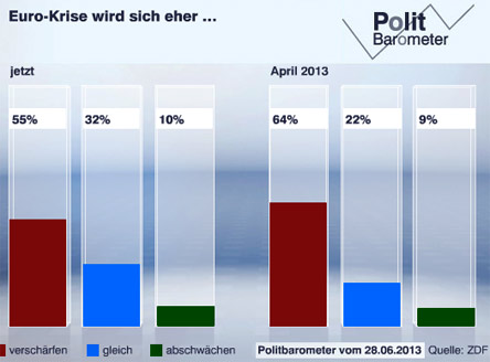 Politbarometer 28.06.2013