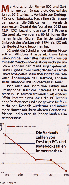 Sinkender PC-Verkauf 2013