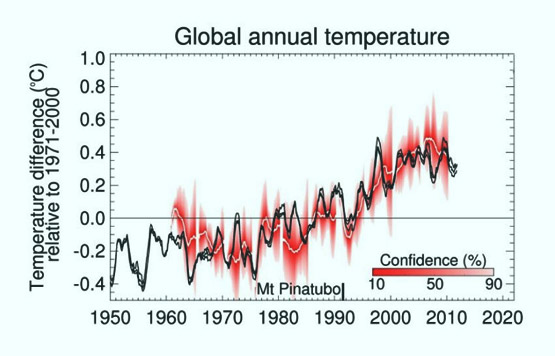 Global Temperature