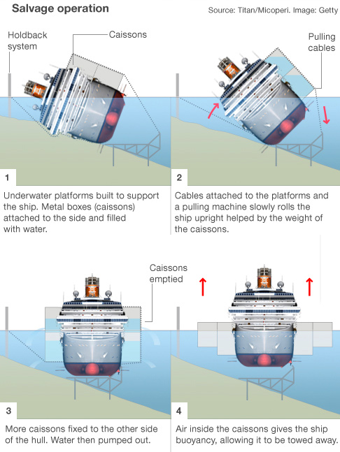 Bergung der Costa Concordia