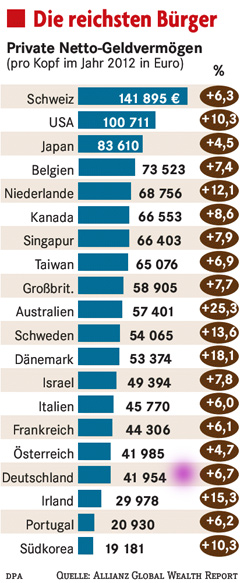 Netto-Geldvermögen 2012, Statistik