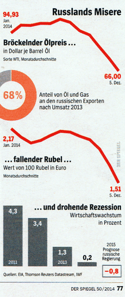 Russland, Wirtschaft, Statistik