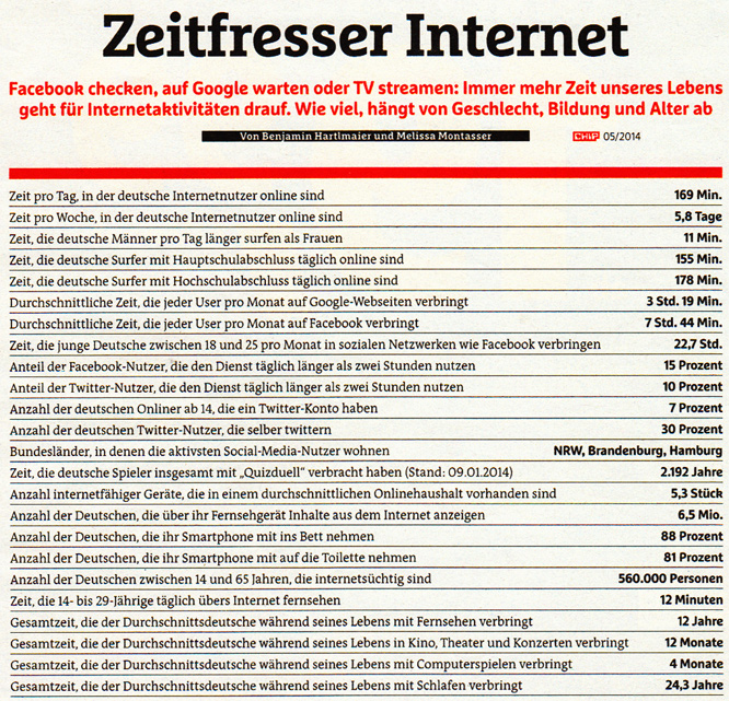 Internet - Wichtig im Alltag