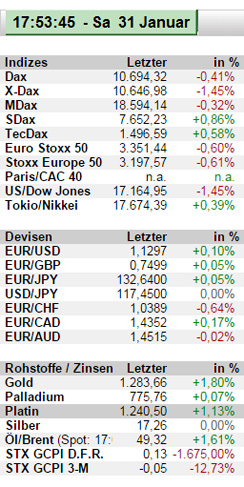 Börsenkurse Januar 2015
