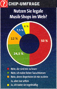 Quelle: CHIP August 2004