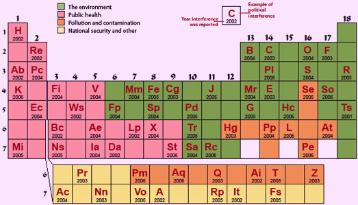 Scientists contra Bush