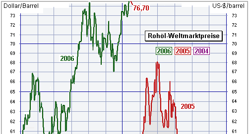 Oil price statistics