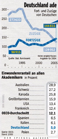 Auswandern, Statistik