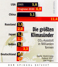 Die grössten Klimasünder