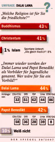 Buddhismus - Umfrage 2007