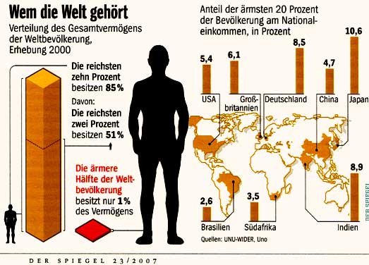 Der Spiegel: Arm und Reich