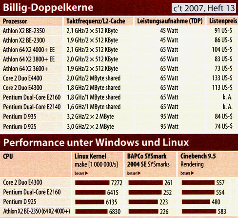 Mobile Prozessoren im Vergleich