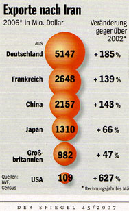 Exporte in den Iran