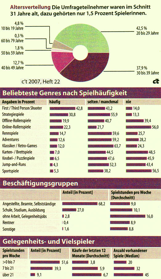 Computerspiele Statistik