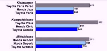 Kundenzufriedenheit 2007 Autoklassen