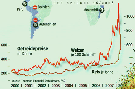 Getreidepreise