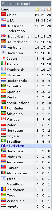 Medaillenspiegel Olympia 2008