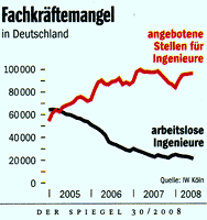 Fehlende Ingenieure, Statistik