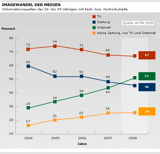 Statistik Medien