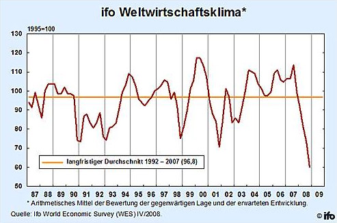 Ifo Weltwirtschaftsklima
