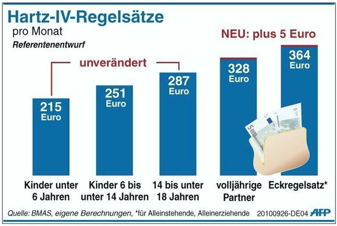 Hartz IV-Regelstze