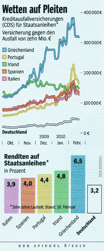 Spekulation auf den Euro