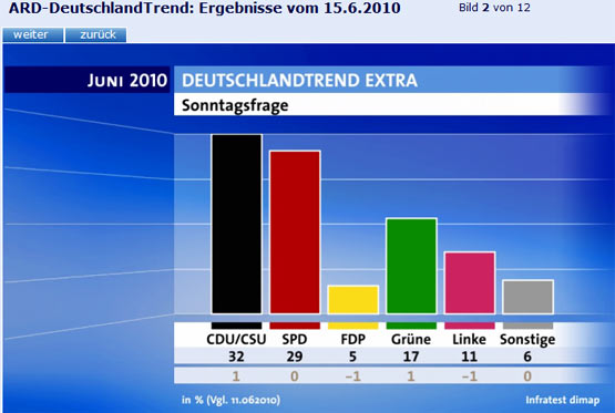 Umfrage Sonntagsfrage Juni 2010