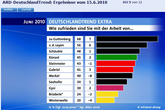 Umfrage Regierung Juni 2010