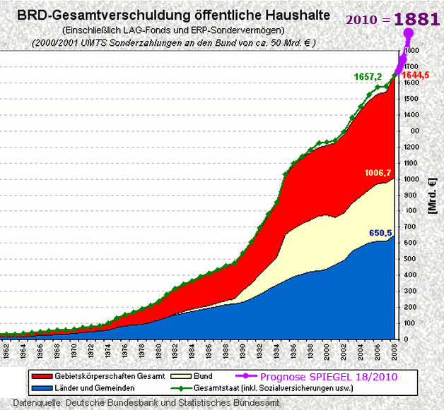 Deutschland Staatsverschuldung 2010