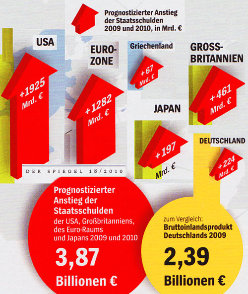 Globale Staatsverschuldung 2010