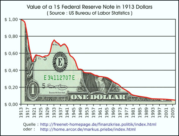 Geldentwertung Dollar