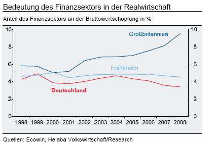 Anteil des Finanzsektors an der Realwirtschaft